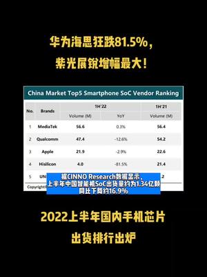 华为海思狂跌81.5%，紫光展锐增幅最大！2022上半年国内手机芯片出货排行出炉 芯片 半导体 资讯 华为 紫光