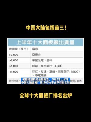 中国大陆包揽前三！全球十大面板厂排名出炉 芯片 半导体 科技 资讯 京东方