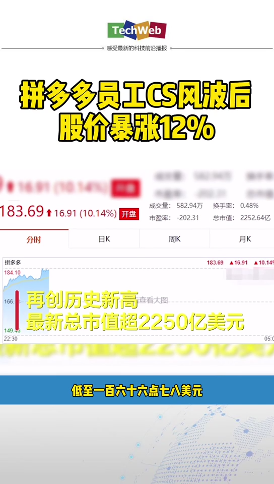拼多多 股价暴涨12%，再创历史新高。