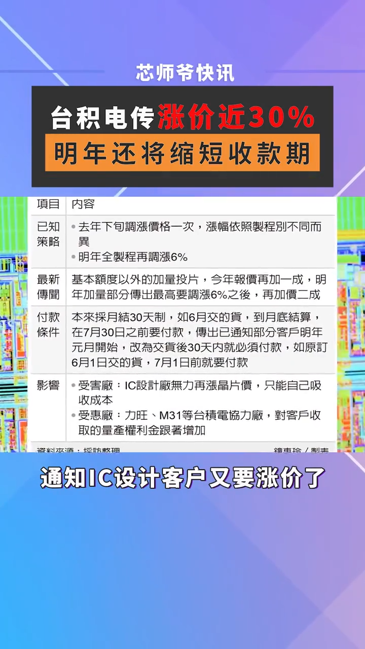 台积电又要涨价了。今年增加的投片量部分要加价10%，明年还有可能调涨到20%。芯片 半导体 台积电 IC