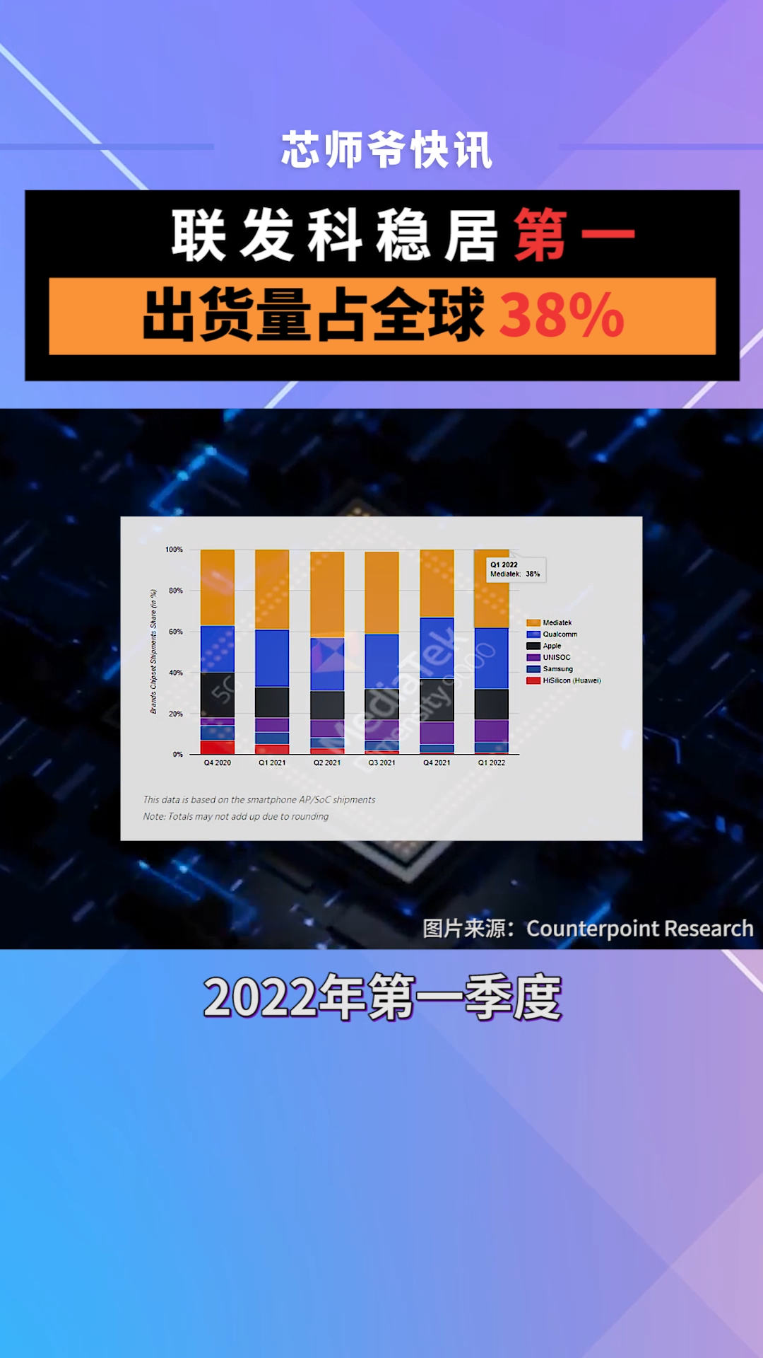 联发科稳居第一，出货量占全球38%半导体 芯片 智能手机 联发科 苹果