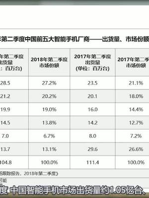 IDC数据，2018年第二季度，华为手机市场份额位居榜首。