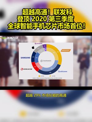 超越高通！联发科登顶2020第三季度全球智能手机芯片市场首位！ 高通 联发科