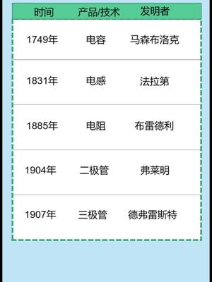电子元器件发展简史，一部浓缩的电子发展史电子元器件 涨知识