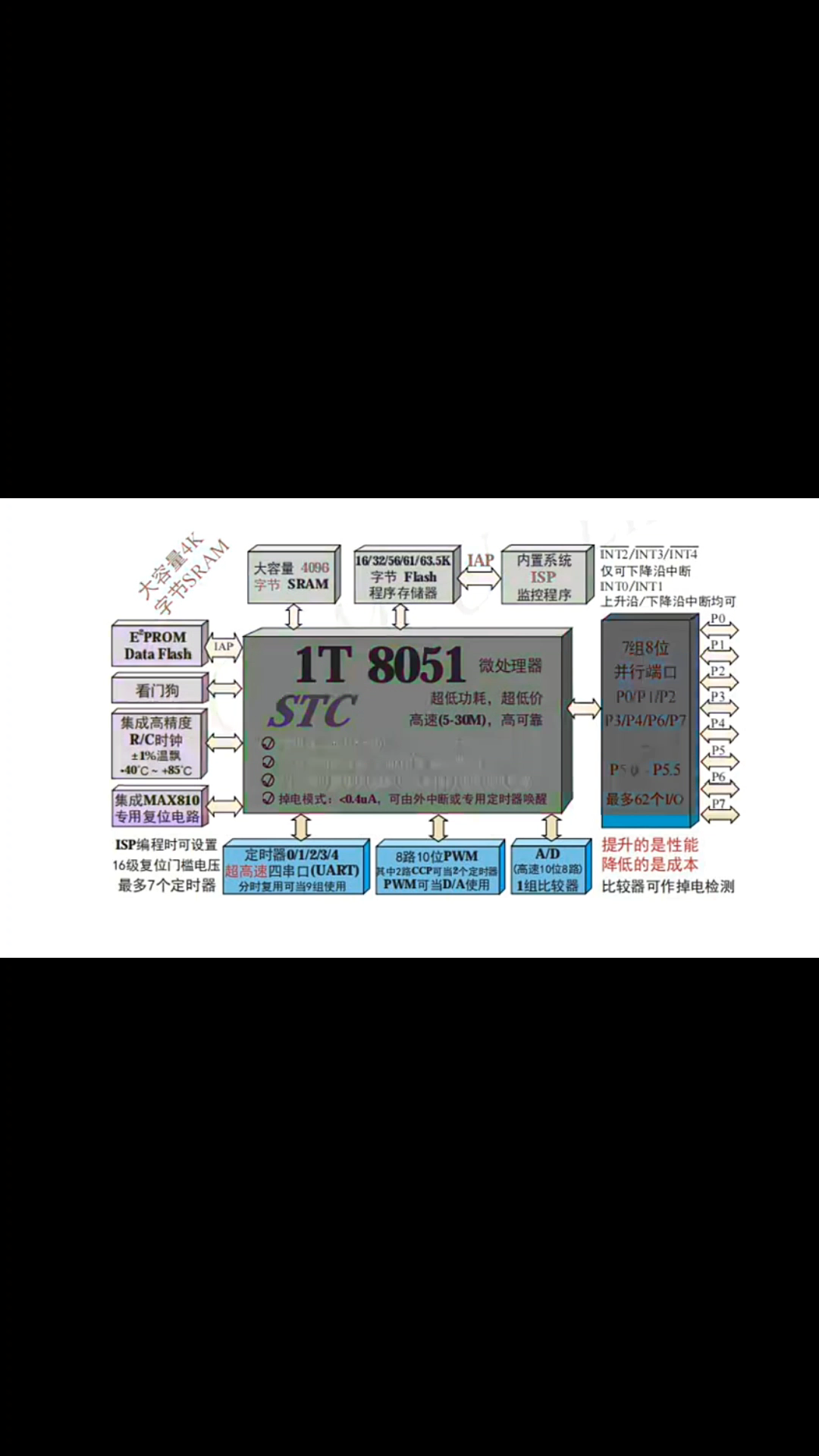 什么是单片机 ？科普