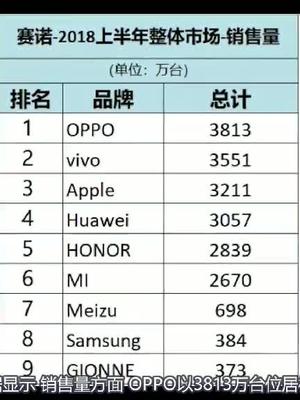国内上半年销售量，OPPO位居榜首，vivo紧随其后。