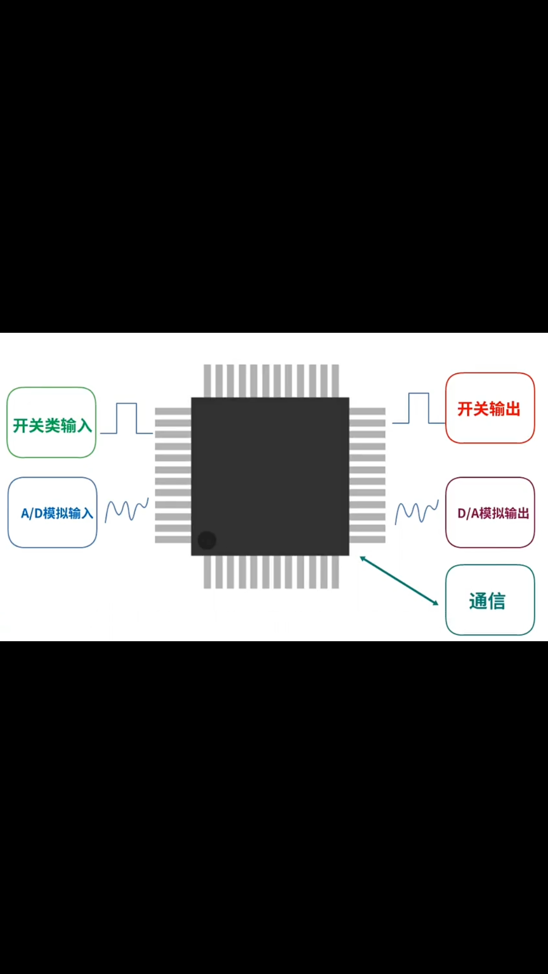 这样讲的话，大家对单片机 应该会有一个整体的认识科普