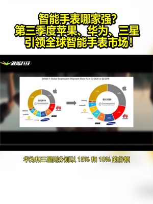 智能手表哪家强？第三季度苹果、华为、三星引领全球智能手表市场！ 苹果 三星 华为