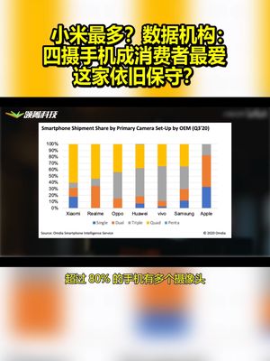 小米最多？数据机构：四摄手机成消费者最爱 这家依旧保守？