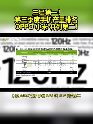 三星第一！第三季度手机产量排名出炉：OPPO小米并列第二！